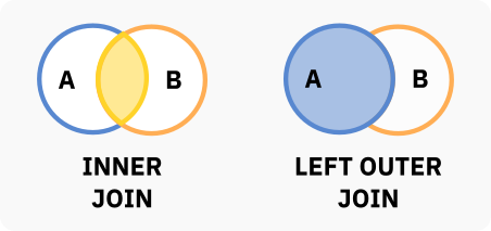 Visual explanation of joins